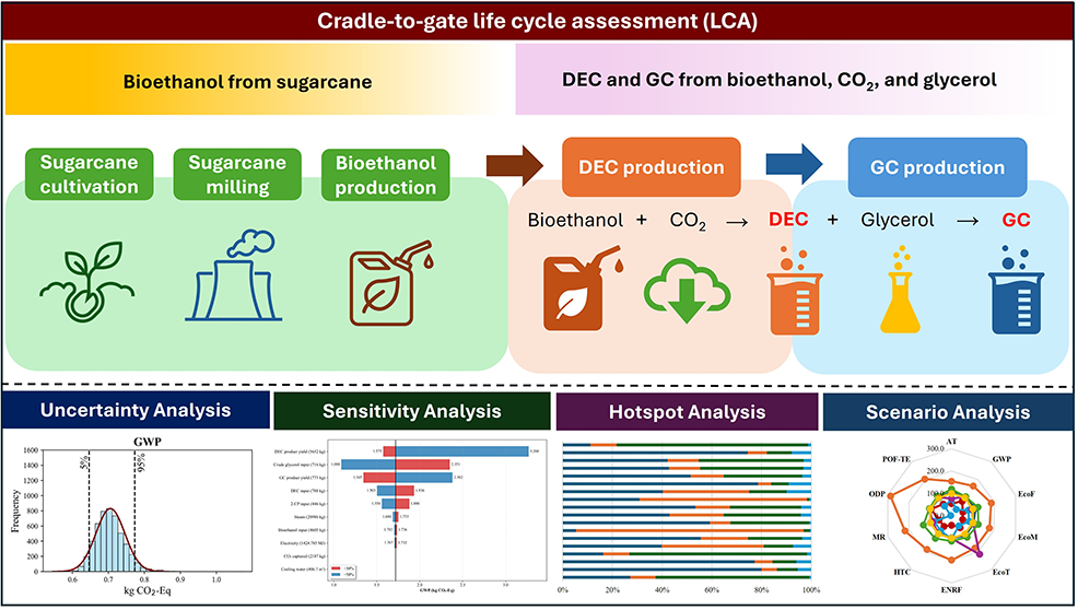 Life Cycle Assessment of Diethyl Carbonate and Glycerol Carbonate figure 1